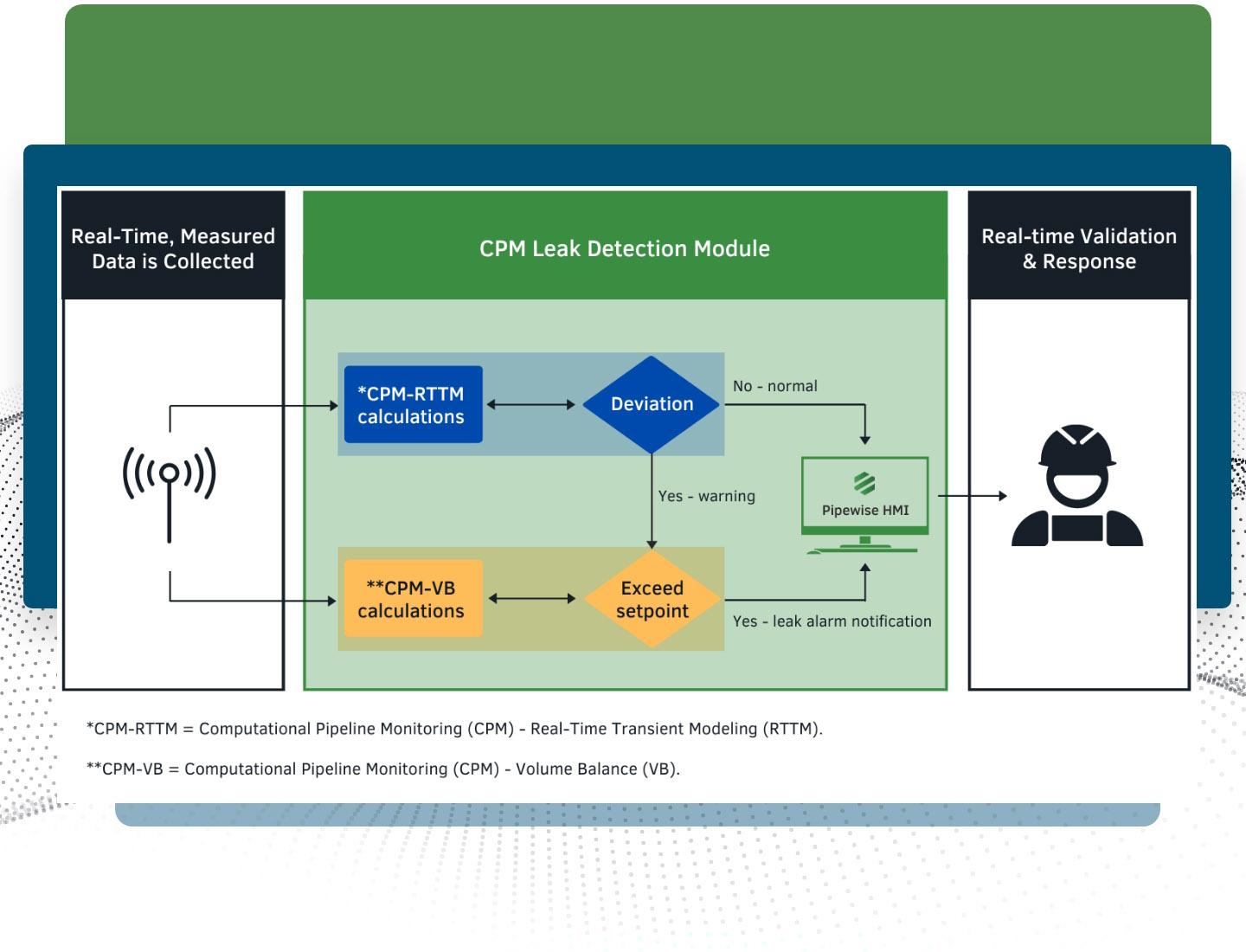 Pipewise Technology - Leak Detection Systems